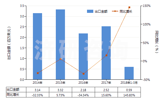 2014-2018年3月中國丙三醇(甘油)(HS29054500)出口總額及增速統(tǒng)計(jì)